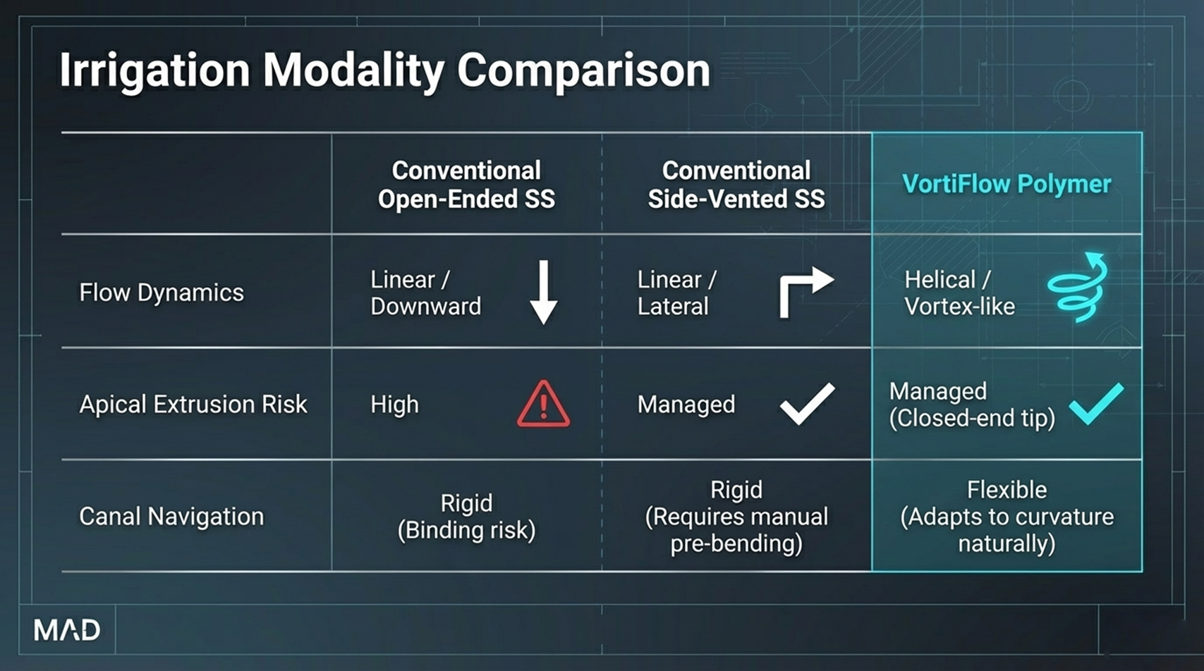 Irrigation modality comparison chart showing conventional open-ended stainless steel, conventional side-vented stainless steel, and VortiFlow polymer